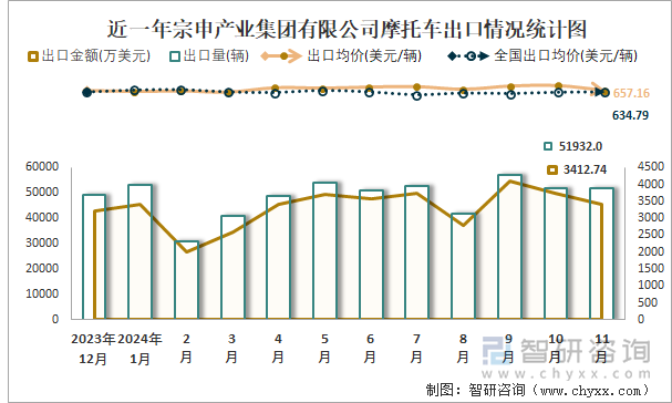 2019-2024年1-11月宗申产业集团有限公司摩托车产销及出口情况统计图