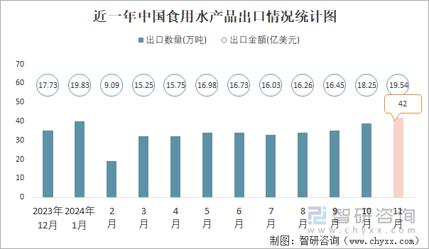 近一年中國(guó)食用水產(chǎn)品出口情況統(tǒng)計(jì)圖