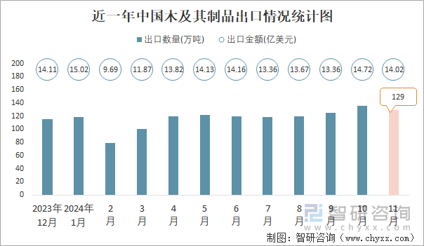 近一年中国木及其制品出口情况统计图