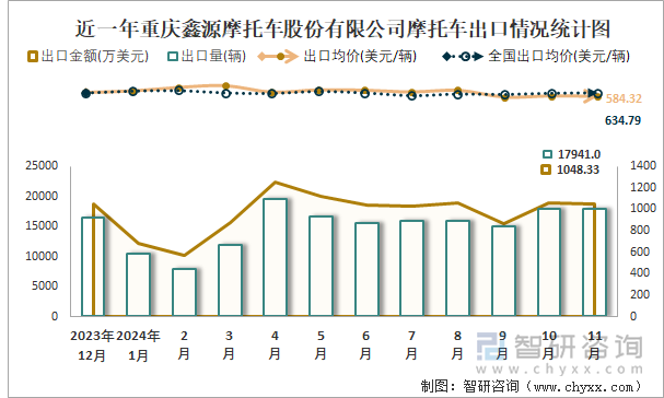 2019-2024年1-11月重慶鑫源摩托車股份有限公司摩托車產(chǎn)銷及出口情況統(tǒng)計(jì)圖