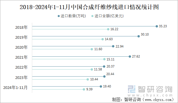 2018-2024年1-11月中国合成纤维纱线进口情况统计图