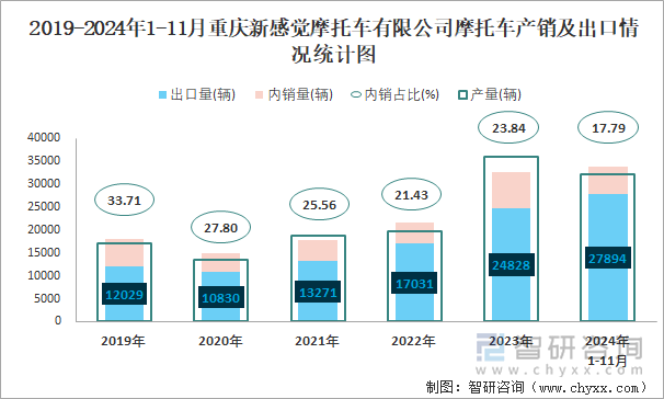 2019-2024年1-11月重慶新感覺摩托車有限公司摩托車產(chǎn)銷及出口情況統(tǒng)計(jì)圖