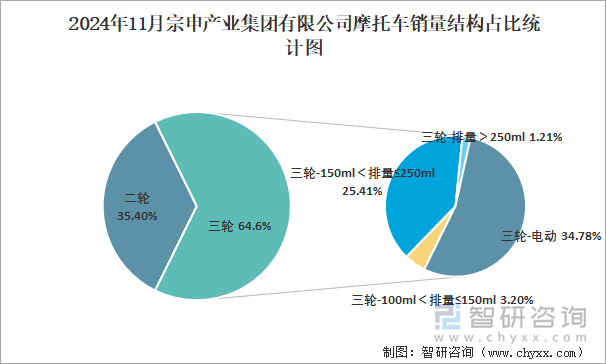 2024年11月宗申产业集团有限公司摩托车销量结构占比统计图