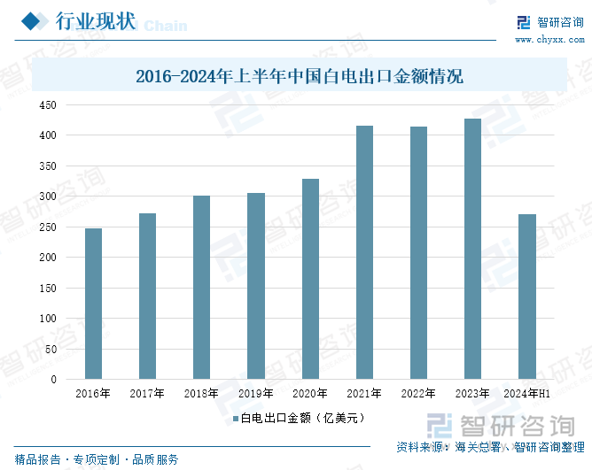 2016-2024年上半年中國白電出口金額情況