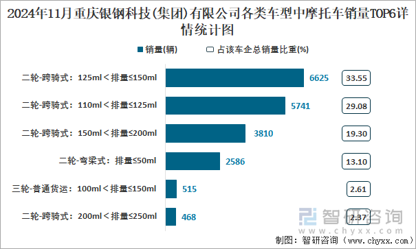 2024年11月重慶銀鋼科技(集團)有限公司各類車型中摩托車銷量TOP6詳情統(tǒng)計圖