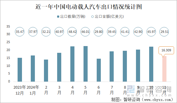 近一年中国电动载人汽车出口情况统计图