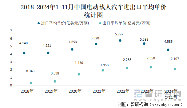 2018-2024年1-11月中国电动载人汽车进出口平均单价统计图