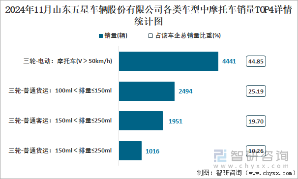 2024年11月山东五星车辆股份有限公司各类车型中摩托车销量TOP4详情统计图