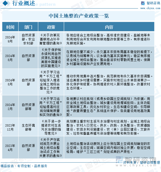 中國土地整治產(chǎn)業(yè)政策一覽