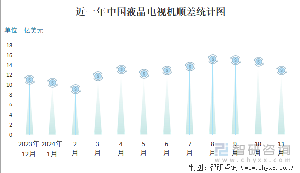 近一年中国液晶电视机顺差统计图