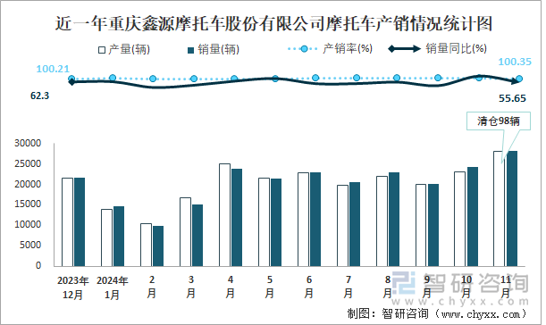 近一年重慶鑫源摩托車股份有限公司摩托車產(chǎn)銷情況統(tǒng)計(jì)圖