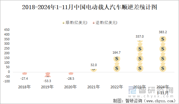 2018-2024年1-11月中国电动载人汽车顺逆差统计图