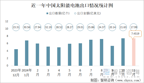 近一年中国太阳能电池出口情况统计图