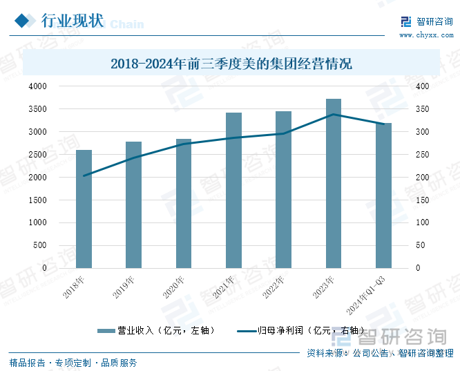 2018-2024年前三季度美的集團經(jīng)營情況