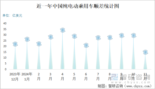 近一年中國純電動乘用車順差統(tǒng)計圖