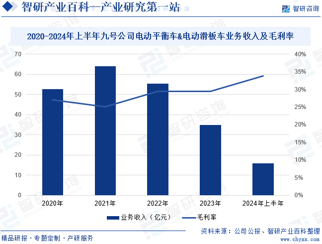 2020-2024年上半年九号公司电动平衡车&电动滑板车业务收入及毛利率