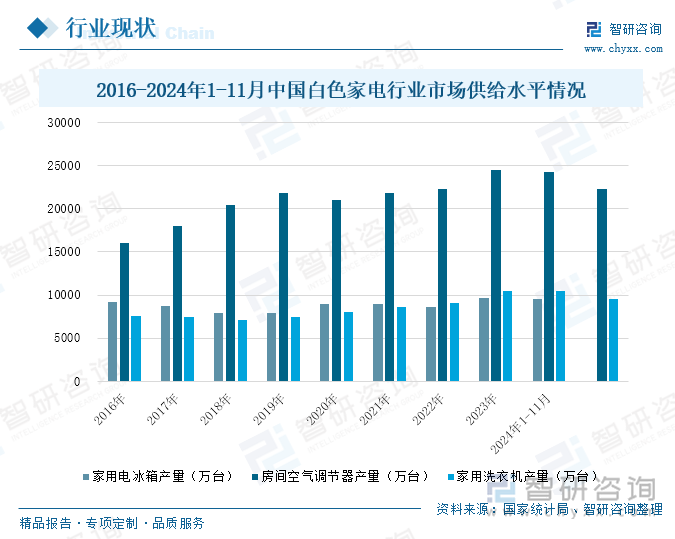 2016-2024年1-11月中國白色家電行業(yè)市場供給水平情況