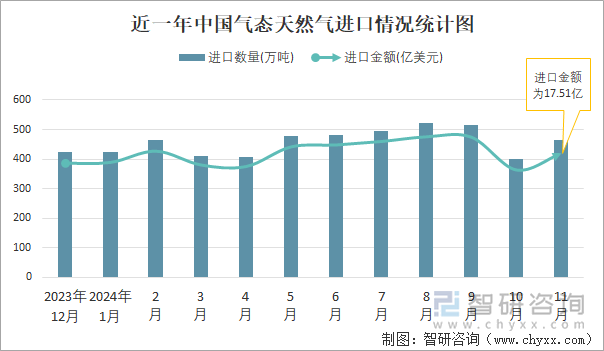 近一年中国气态天然气进口情况统计图