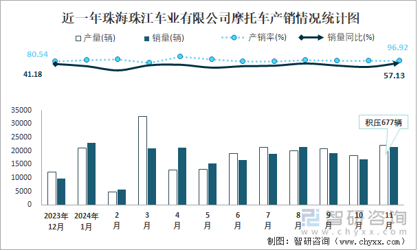 近一年珠海珠江车业有限公司摩托车产销情况统计图