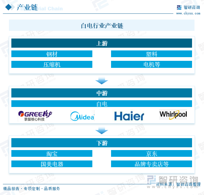 白電行業(yè)產(chǎn)業(yè)鏈
