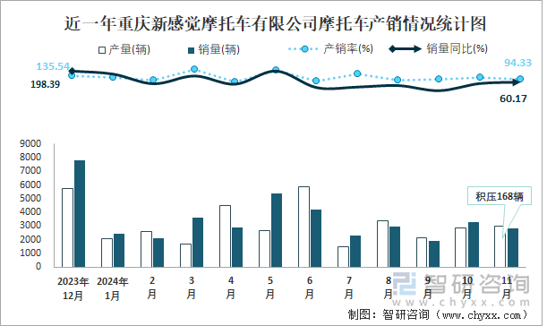 近一年重慶新感覺摩托車有限公司摩托車產(chǎn)銷情況統(tǒng)計(jì)圖