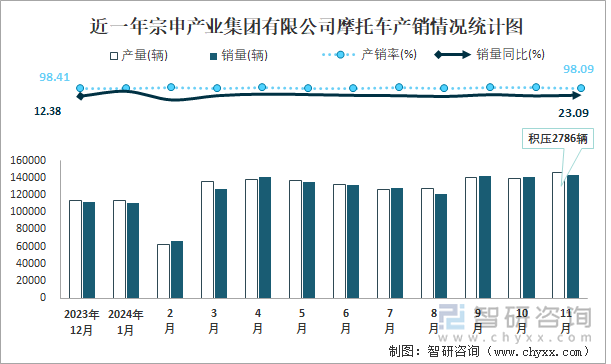 近一年宗申产业集团有限公司摩托车产销情况统计图