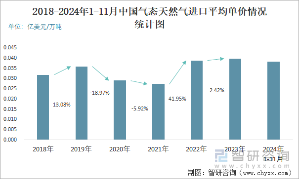 2018-2024年1-11月中国气态天然气进口平均单价情况统计图