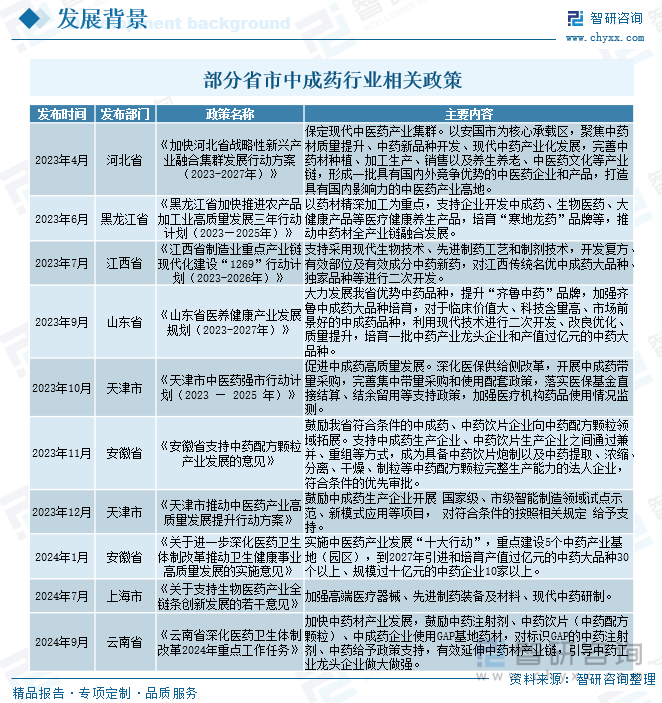 部分省市中成藥行業(yè)相關(guān)政策