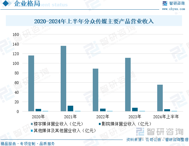 2020-2024年上半年分眾傳媒主要產品營業(yè)收入