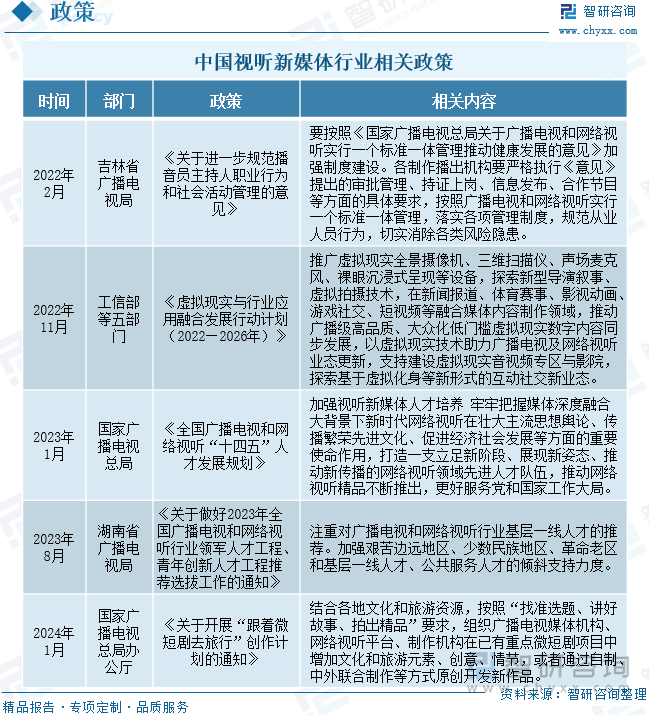 中國視聽新媒體行業(yè)相關政策