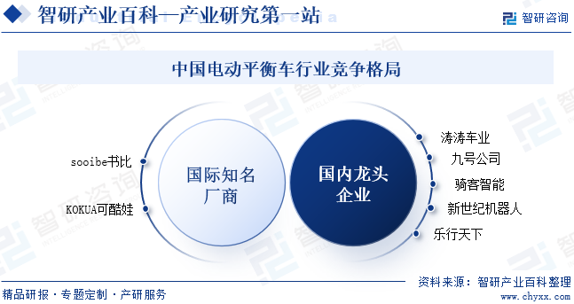 中国电动平衡车行业竞争格局