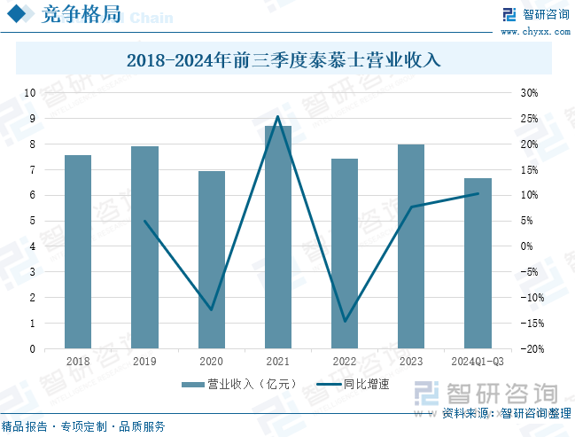 2018-2024年前三季度泰慕士營業(yè)收入