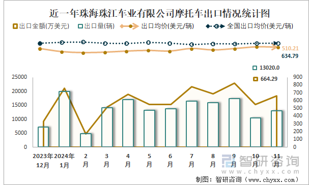 2019-2024年1-11月珠海珠江车业有限公司摩托车产销及出口情况统计图