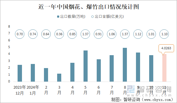 近一年中国烟花、爆竹出口情况统计图