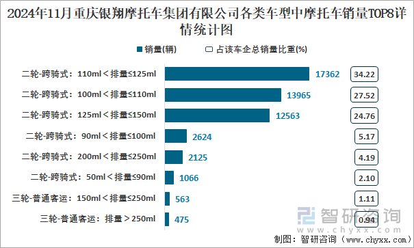 2024年11月重庆银翔摩托车集团有限公司各类车型中摩托车销量TOP8详情统计图