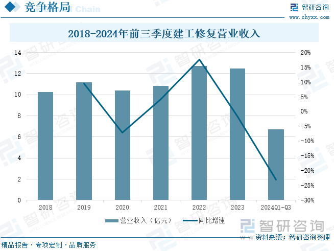 2018-2024年前三季度建工修復(fù)營業(yè)收入