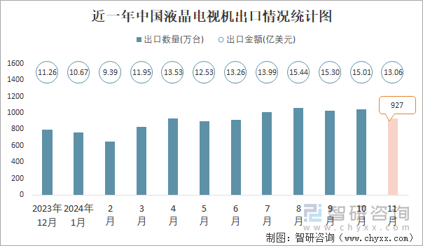 近一年中国液晶电视机出口情况统计图