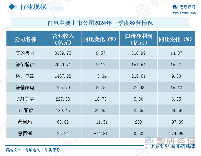 白電主要上市公司2024年三季度經(jīng)營情況