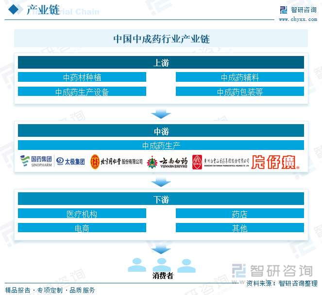 中國(guó)中成藥行業(yè)產(chǎn)業(yè)鏈