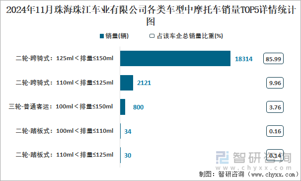 2024年11月珠海珠江车业有限公司各类车型中摩托车销量TOP5详情统计图