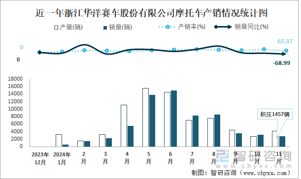 近一年浙江華洋賽車股份有限公司摩托車產(chǎn)銷情況統(tǒng)計圖