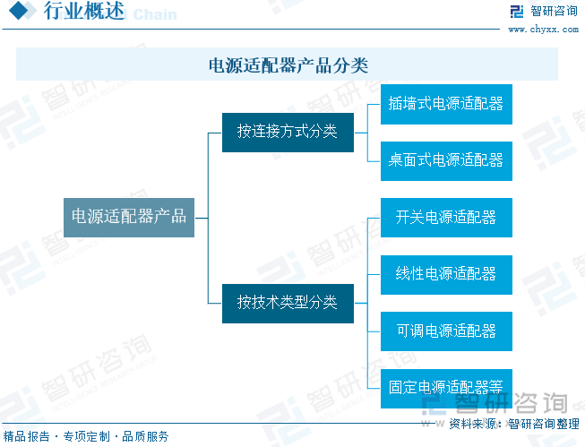 电源适配器产品分类