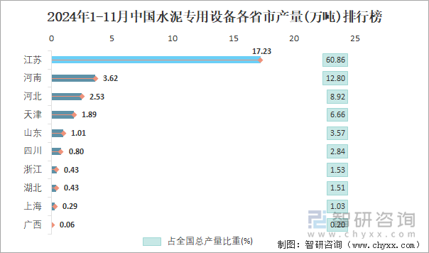 2024年1-11月中國(guó)水泥專用設(shè)備各省市產(chǎn)量排行榜