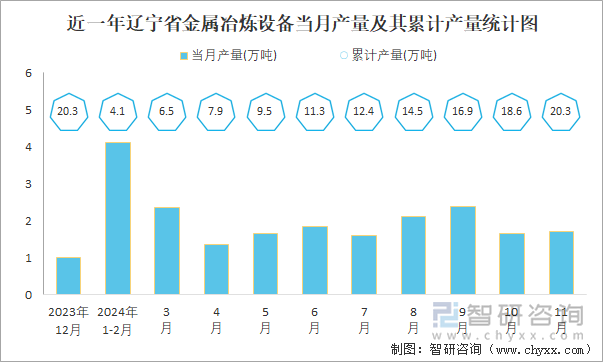 近一年遼寧省金屬冶煉設(shè)備當月產(chǎn)量及其累計產(chǎn)量統(tǒng)計圖