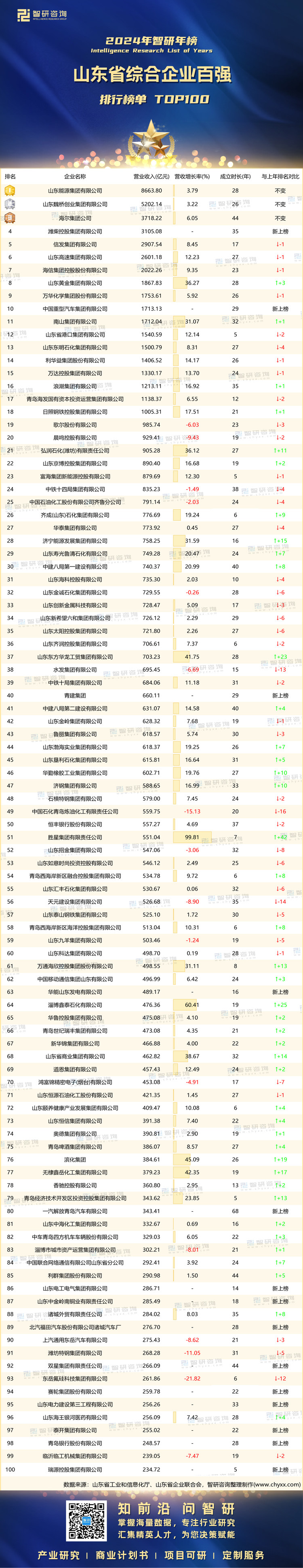 0203：2024山东综合企业100强-带水印带二维码