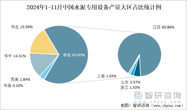 2024年1-11月中國(guó)水泥專用設(shè)備產(chǎn)量大區(qū)占比統(tǒng)計(jì)圖