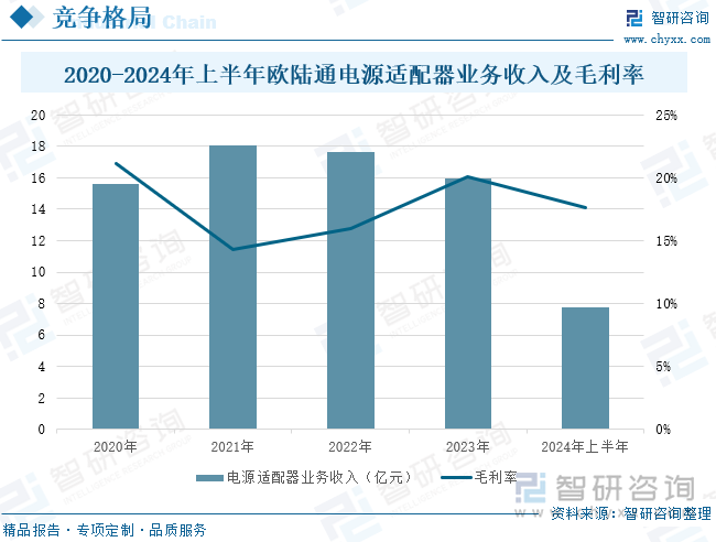 2020-2024年上半年歐陸通電源適配器業(yè)務(wù)收入及毛利率