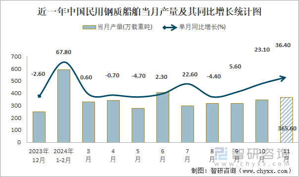 近一年中国民用钢质船舶当月产量及其同比增长统计图