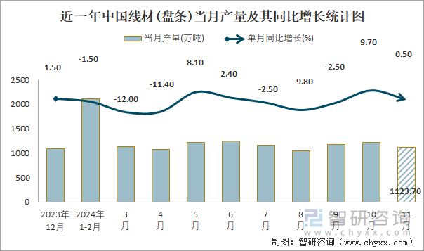 近一年中國(guó)線材(盤條)當(dāng)月產(chǎn)量及其同比增長(zhǎng)統(tǒng)計(jì)圖