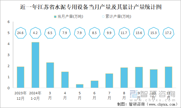 近一年江蘇省水泥專用設(shè)備當(dāng)月產(chǎn)量及其累計(jì)產(chǎn)量統(tǒng)計(jì)圖